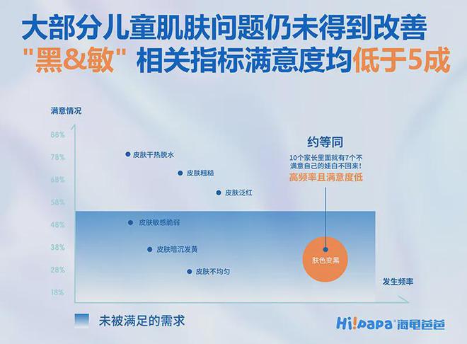 爸爸加速引领儿童抗光损护肤时代AG旗舰厅平台LV基金加持海龟(图4)